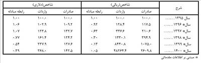 شاخص واردات