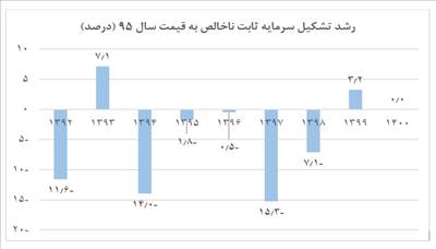 نمودار