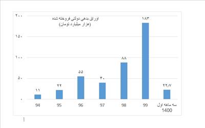 نمودار