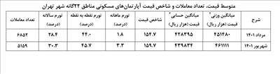 متوسط قیمت وزنی آپارتمان‌های مسکونی شهر تهران