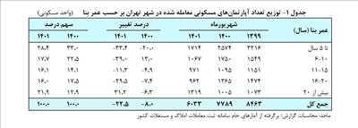 توزیع آپارتمان‌های معامله شده در تهران براساس سن بنا