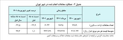 تعداد معاملات ملکی انجام شده در شهریورماه