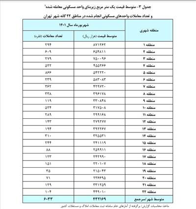 متوسط قیمت هر مترمربع آپارتمان در مناطق 22گانه تهران