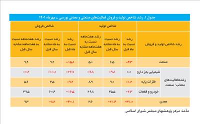 شاخص تولید و فروش فعالیت های صنعتی و معدنی بورسی